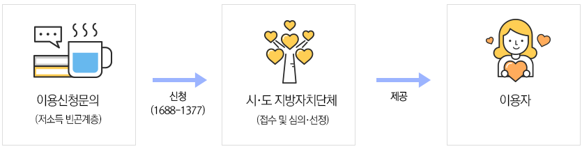 이용신청 문의(저소득 빈곤계층) >(신청 (1688-1377)) 시·도 지방자치단체 및 그초푸드뱅크·마켓(접수 및 심의·선정) >(제공) 이용자